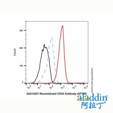 Recombinant CD34 Antibody (AF700)