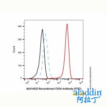 Recombinant CD34 Antibody (FITC)