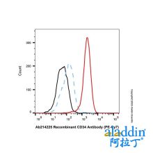 Recombinant CD34 Antibody (PE-Cy7)