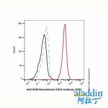 Recombinant CD34 Antibody (APC)
