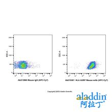HLA A2/B7 Mouse mAb (APC-Cy7)