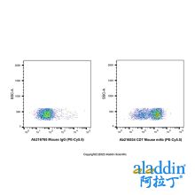 CD7 Mouse mAb (PE-Cy5.5)