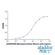 Myeloperoxidase Mouse mAb