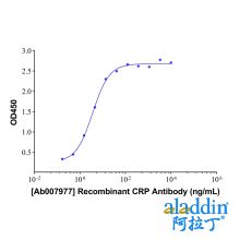 Recombinant CRP Antibody
