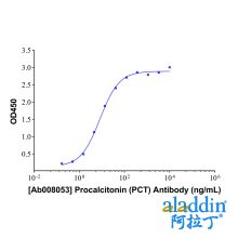 Procalcitonin (PCT) Mouse mAb