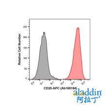 Recombinant CD20 Antibody (APC)