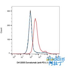 Durvalumab (anti-PD-L1)