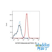 Abituzumab (anti-ITGAV)