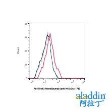 Monalizumab (anti-NKG2A)