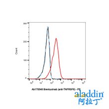 Brentuximab (anti-TNFRSF8)