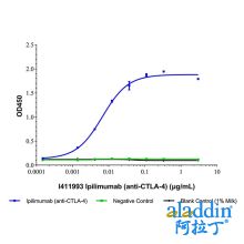 Ipilimumab (anti-CTLA-4)