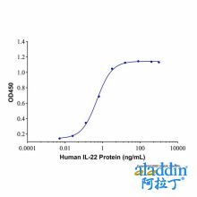 Recombinant Human IL-22 Protein