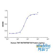 Recombinant Human TNF RII/TNFRSF1B Protein