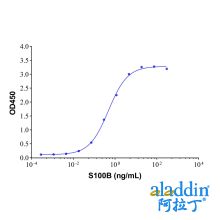 S100B Mouse mAb