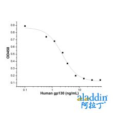 Recombinant Human gp130 Protein