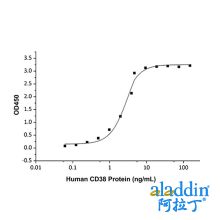 Recombinant Human CD38 Protein