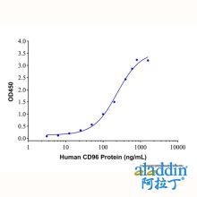 Recombinant Human CD96 Protein
