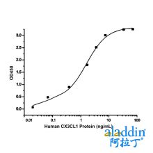 Recombinant Human CX3CL1 Protein