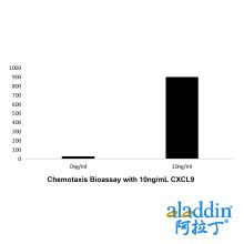 Recombinant Human CXCL9 Protein