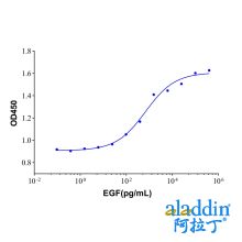 Recombinant Human EGF Protein (rp145392)-Protein Bioactivity
Measured in a cell proliferation assay using BALB/3T3 mouse embryo fibroblasts cell line. The ED50 for this effect is typically <0.9ng/mL.
