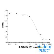 Recombinant Human IL-17RA/IL-17R Protein