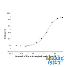 Recombinant Human IL-2 Receptor Alpha Protein