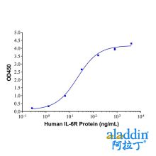 Recombinant Human IL-6R Protein