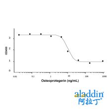Recombinant Human Osteoprotegerin Protein