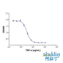 Recombinant Human TNF-alpha Protein (rp152506)- Protein Bioactivity
Measured in a cytotoxicity assay using L‑929 mouse fibroblast cells in the presence of the metabolic inhibitor actinomycin D (Catalog # A113142). The ED50 for this effect is typically <0