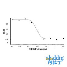 Recombinant Human TNFRSF1A Protein