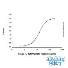 Recombinant Mouse IL-17A Protein