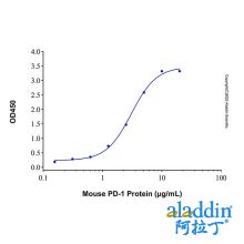 Recombinant Mouse PD-L1/B7-H1 Protein