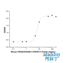 Recombinant Mouse TRANCE/RANKL/TNFSF11 Protein