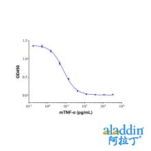 Recombinant Mouse TNF-alpha Protein
