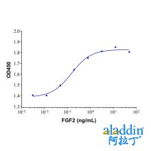 Recombinant Human FGF basic/FGF2/bFGF(155aa) Protein (rp155946)-Protein Bioactivity
Measured in a cell proliferation assay using BALB/3T3 mouse embryo fibroblasts cell line. The ED50 for this effect is typically <1ng/mL.
