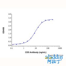 Recombinant Human CD5 Protein