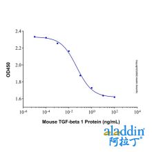 Recombinant Mouse TGF-beta 1 Protein