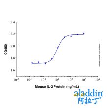 Recombinant Mouse IL-2 Protein