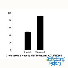 Recombinant Human CCL8/MCP-2 Protein