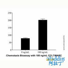 Recombinant Mouse CCL7/MARC Protein