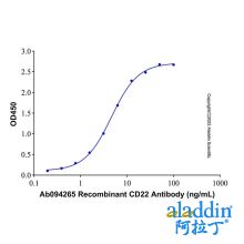 Recombinant Human CD22 Protein