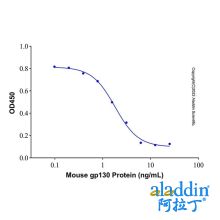 Recombinant Mouse gp130 Protein