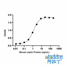 Recombinant Mouse Leptin Protein