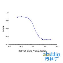 Recombinant Rat TNF-alpha Protein