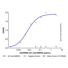 3A1 (anti-MERS)