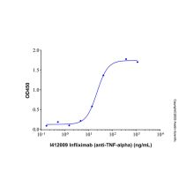 Infliximab (anti-TNF-alpha)