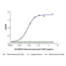 Pamrevlumab (anti-CTGF)