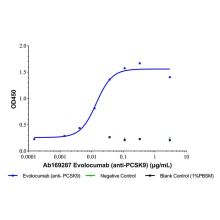 Evolocumab(anti-PCSK9)