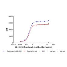 Dupilumab (anti-IL-4Ra)