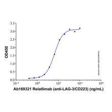 Relatlimab (anti-LAG-3/CD223)